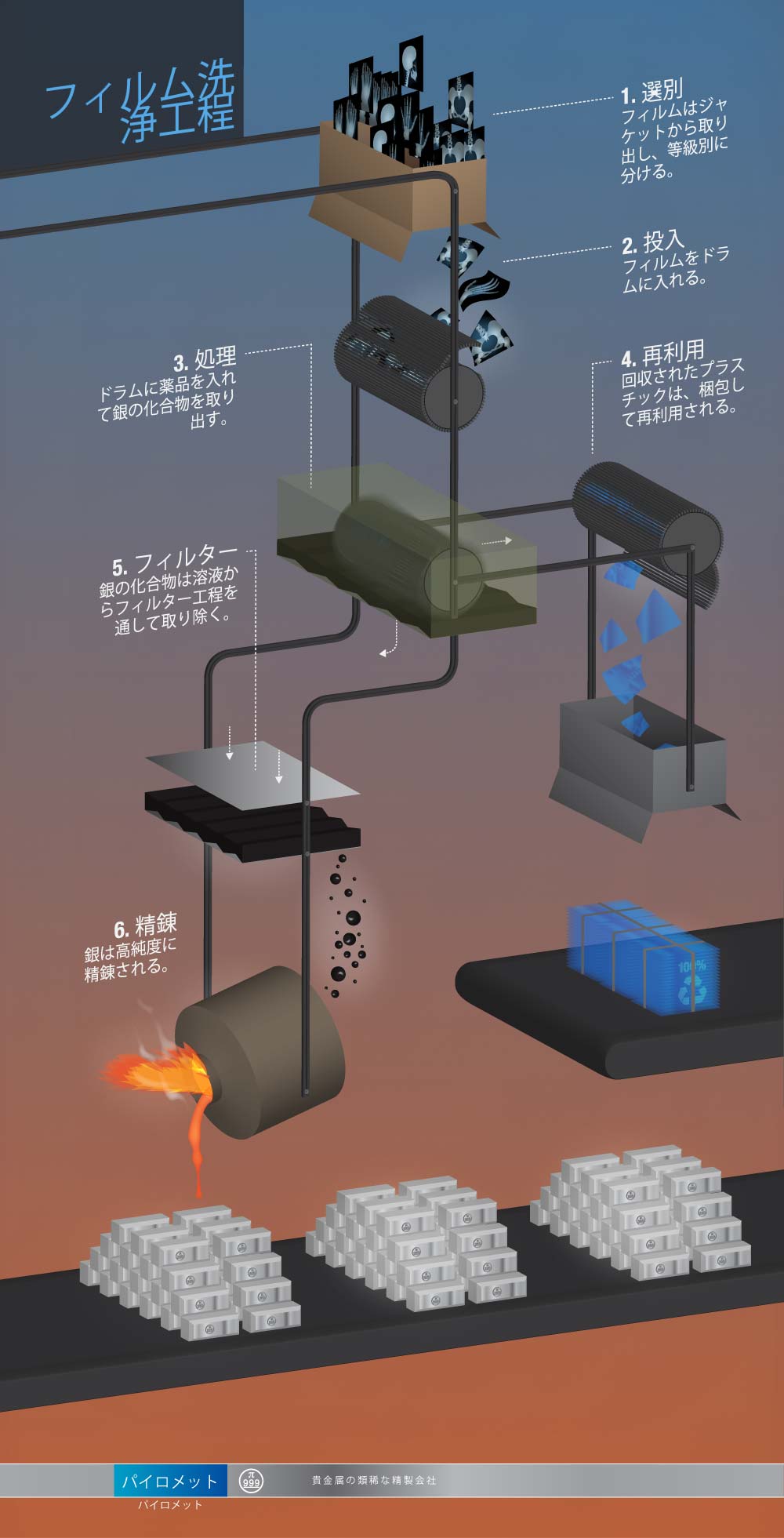 銀含有フィルムの洗浄